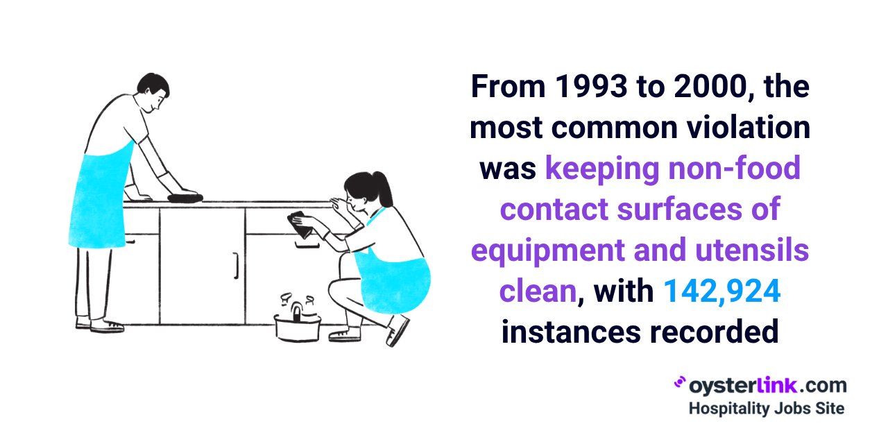 the most common violation from 1993 to 2000